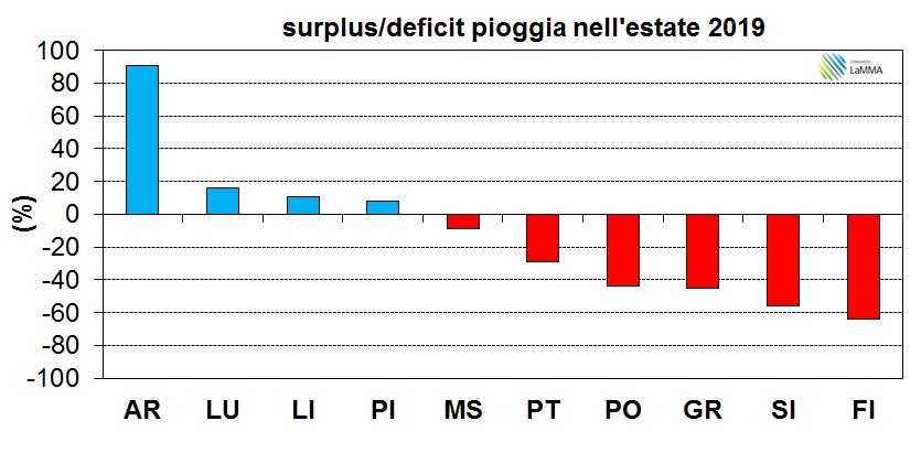 Deficit-surplus-pluviometrico estate 2019