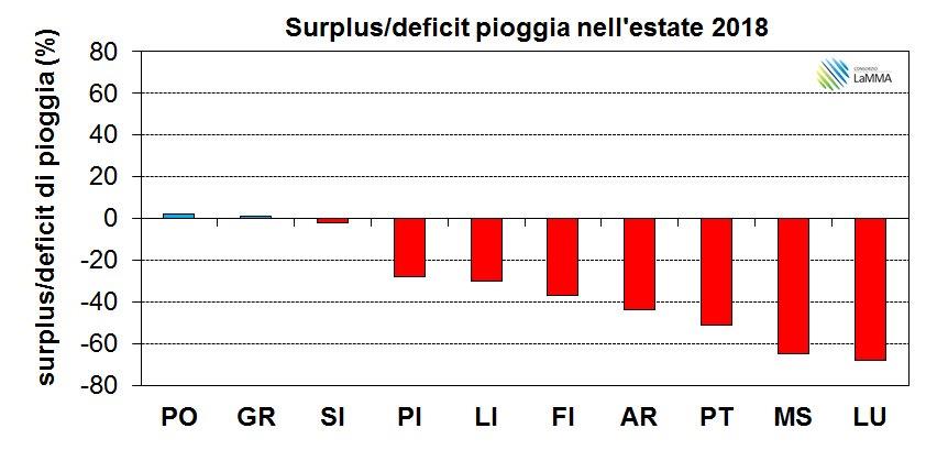 Deficit-surplus-pluviometrico estate 2018