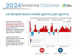 Temperature giornaliere Toscana inverno 2023 24